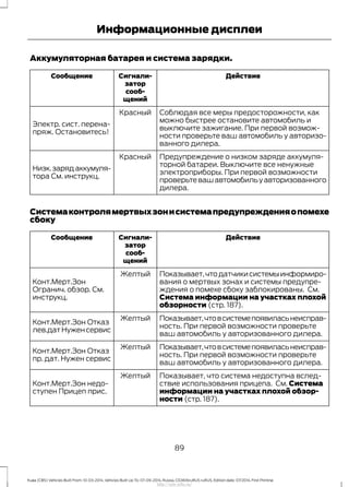 Аккумуляторная батарея и система зарядки.
ДействиеСигнали-
затор
сооб-
щений
Сообщение
Соблюдая все меры предосторожности, как
можно быстрее остановите автомобиль и
выключите зажигание. При первой возмож-
ности проверьте ваш автомобиль у авторизо-
ванного дилера.
Красный
Электр. сист. перена-
пряж. Остановитесь!
Предупреждение о низком заряде аккумуля-
торной батареи. Выключите все ненужные
электроприборы. При первой возможности
проверьтевашавтомобильуавторизованного
дилера.
Красный
Низк.зарядаккумуля-
тора См. инструкц.
Системаконтролямертвыхзонисистемапредупрежденияопомехе
сбоку
ДействиеСигнали-
затор
сооб-
щений
Сообщение
Показывает,чтодатчикисистемыинформиро-
вания о мертвых зонах и системы предупре-
ждения о помехе сбоку заблокированы. См.
Система информации на участках плохой
обзорности (стр. 187).
Желтый
Конт.Мерт.Зон
Огранич. обзор. См.
инструкц.
Показывает,чтовсистемепоявиласьнеисправ-
ность. При первой возможности проверьте
ваш автомобиль у авторизованного дилера.
Желтый
Конт.Мерт.Зон Отказ
лев.дат Нужен сервис
Показывает,чтовсистемепоявиласьнеисправ-
ность. При первой возможности проверьте
ваш автомобиль у авторизованного дилера.
Желтый
Конт.Мерт.Зон Отказ
пр. дат. Нужен сервис
Показывает, что система недоступна вслед-
ствие использования прицепа. См. Система
информации на участках плохой обзор-
ности (стр. 187).
Желтый
Конт.Мерт.Зон недо-
ступен Прицеп прис.
89
Kuga (CBS) Vehicles Built From: 10-03-2014, Vehicles Built Up To: 07-09-2014, Russia, CG3616ruRUS ruRUS, Edition date: 07/2014, First Printing
Информационные дисплеи
http://ava-avto.ru/
 