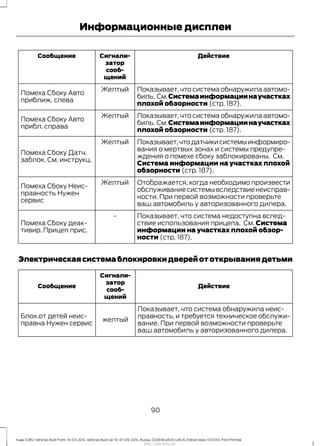 ДействиеСигнали-
затор
сооб-
щений
Сообщение
Показывает, что система обнаружила автомо-
биль. См.Системаинформациинаучастках
плохой обзорности (стр. 187).
Желтый
Помеха Сбоку Авто
приближ. слева
Показывает, что система обнаружила автомо-
биль. См.Системаинформациинаучастках
плохой обзорности (стр. 187).
Желтый
Помеха Сбоку Авто
прибл. справа
Показывает,чтодатчикисистемыинформиро-
вания о мертвых зонах и системы предупре-
ждения о помехе сбоку заблокированы. См.
Система информации на участках плохой
обзорности (стр. 187).
Желтый
Помеха Сбоку Датч.
заблок. См. инструкц.
Отображается, когда необходимо произвести
обслуживаниесистемывследствиенеисправ-
ности. При первой возможности проверьте
ваш автомобиль у авторизованного дилера.
Желтый
Помеха Сбоку Неис-
правность Нужен
сервис
Показывает, что система недоступна вслед-
ствие использования прицепа. См. Система
информации на участках плохой обзор-
ности (стр. 187).
-
Помеха Сбоку деак-
тивир. Прицеп прис.
Электрическаясистемаблокировкидверейототкрываниядетьми
Действие
Сигнали-
затор
сооб-
щений
Сообщение
Показывает, что система обнаружила неис-
правность, и требуется техническое обслужи-
вание. При первой возможности проверьте
ваш автомобиль у авторизованного дилера.
желтый
Блок.от детей неис-
правна Нужен сервис
90
Kuga (CBS) Vehicles Built From: 10-03-2014, Vehicles Built Up To: 07-09-2014, Russia, CG3616ruRUS ruRUS, Edition date: 07/2014, First Printing
Информационные дисплеи
http://ava-avto.ru/
 