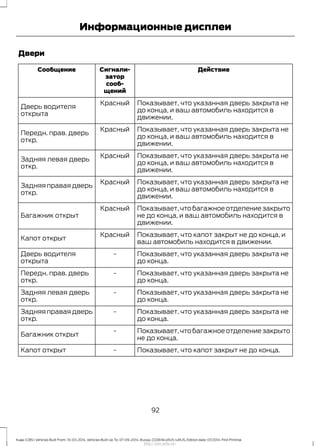Двери
ДействиеСигнали-
затор
сооб-
щений
Сообщение
Показывает, что указанная дверь закрыта не
до конца, и ваш автомобиль находится в
движении.
Красный
Дверь водителя
открыта
Показывает, что указанная дверь закрыта не
до конца, и ваш автомобиль находится в
движении.
Красный
Передн. прав. дверь
откр.
Показывает, что указанная дверь закрыта не
до конца, и ваш автомобиль находится в
движении.
Красный
Задняя левая дверь
откр.
Показывает, что указанная дверь закрыта не
до конца, и ваш автомобиль находится в
движении.
Красный
Задняя правая дверь
откр.
Показывает,что багажное отделение закрыто
не до конца, и ваш автомобиль находится в
движении.
Красный
Багажник открыт
Показывает, что капот закрыт не до конца, и
ваш автомобиль находится в движении.
Красный
Капот открыт
Показывает, что указанная дверь закрыта не
до конца.
-Дверь водителя
открыта
Показывает, что указанная дверь закрыта не
до конца.
-Передн. прав. дверь
откр.
Показывает, что указанная дверь закрыта не
до конца.
-Задняя левая дверь
откр.
Показывает, что указанная дверь закрыта не
до конца.
-Задняя правая дверь
откр.
Показывает,что багажное отделение закрыто
не до конца.
-
Багажник открыт
Показывает, что капот закрыт не до конца.-Капот открыт
92
Kuga (CBS) Vehicles Built From: 10-03-2014, Vehicles Built Up To: 07-09-2014, Russia, CG3616ruRUS ruRUS, Edition date: 07/2014, First Printing
Информационные дисплеи
http://ava-avto.ru/
 