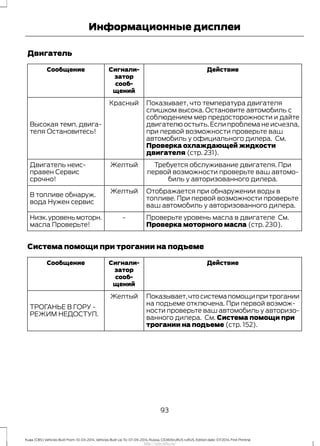 Двигатель
ДействиеСигнали-
затор
сооб-
щений
Сообщение
Показывает, что температура двигателя
слишком высока. Остановите автомобиль с
соблюдением мер предосторожности и дайте
двигателю остыть. Если проблема не исчезла,
при первой возможности проверьте ваш
автомобиль у официального дилера. См.
Проверка охлаждающей жидкости
двигателя (стр. 231).
Красный
Высокая темп. двига-
теля Остановитесь!
Требуется обслуживание двигателя. При
первой возможности проверьте ваш автомо-
биль у авторизованного дилера.
ЖелтыйДвигатель неис-
правен Сервис
срочно!
Отображается при обнаружении воды в
топливе. При первой возможности проверьте
ваш автомобиль у авторизованного дилера.
Желтый
В топливе обнаруж.
вода Нужен сервис
Проверьте уровень масла в двигателе См.
Проверка моторного масла (стр. 230).
-Низк.уровеньмоторн.
масла Проверьте!
Система помощи при трогании на подъеме
ДействиеСигнали-
затор
сооб-
щений
Сообщение
Показывает,чтосистемапомощипритрогании
на подъеме отключена. При первой возмож-
ности проверьте ваш автомобиль у авторизо-
ванного дилера. См. Система помощи при
трогании на подъеме (стр. 152).
Желтый
ТРОГАНЬЕ В ГОРУ -
РЕЖИМ НЕДОСТУП.
93
Kuga (CBS) Vehicles Built From: 10-03-2014, Vehicles Built Up To: 07-09-2014, Russia, CG3616ruRUS ruRUS, Edition date: 07/2014, First Printing
Информационные дисплеи
http://ava-avto.ru/
 
