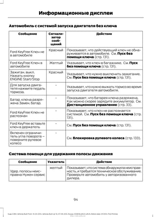 Автомобиль с системой запуска двигателя без ключа
ДействиеСигнали-
затор
сооб-
щений
Сообщение
Показывает, что действующий ключ не обна-
руживается в автомобиле. См. Пуск без
помощи ключа (стр. 131).
Красный
Ford KeyFree Ключ не
в автомобиле
Указывает, что ключ в багажнике. См. Пуск
без помощи ключа (стр. 131).
ЖелтыйFord KeyFree Ключ в
автомобиле
Указывает, что нужно выключить зажигание.
См. Пуск без помощи ключа (стр. 131).
КрасныйЗажиган. выкл.
Нажать кнопку
ENGINE Start/Stop
Указывает,что нужно выжать тормоз во время
запуска двигателя автомобиля.
-Для запуска двига-
теля нажмите педаль
тормоза.
Показывает, что батарея ключа разряжена.
Как можно скорее зарядите аккумулятор. См.
Дистанционное управление (стр. 33).
-
Батар. ключа разря-
жена Замен. батар.
Показывает, что ключ не распознается
системой. См. Пуск без помощи ключа (стр.
131).
-
Ford KeyFree Ключ не
распознан
См. Пуск без помощи ключа (стр. 131).
-Ford KeyFree вставьте
ключ в держатель
См. Блокировка рулевого колеса (стр. 133).
-Включен ограничи-
тель угла поворота –
поверните рулевое
колесо
Система помощи для удержания полосы движения
ДействиеУказательСообщение
Показывает,чтосистемаобнаружиланеисправ-
ность,и требуется техническое обслуживание.
Проверьте автомобиль у авторизованного
дилера.
желтый
Удер. полосы неис-
правна Нужен сервис
94
Kuga (CBS) Vehicles Built From: 10-03-2014, Vehicles Built Up To: 07-09-2014, Russia, CG3616ruRUS ruRUS, Edition date: 07/2014, First Printing
Информационные дисплеи
http://ava-avto.ru/
 