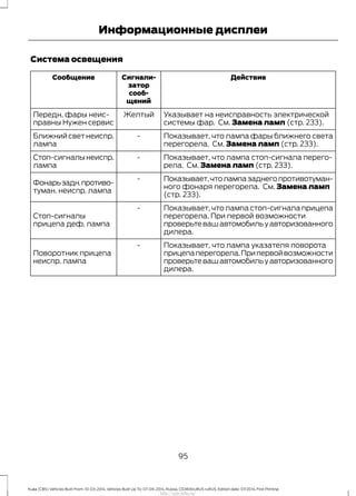 Система освещения
ДействиеСигнали-
затор
сооб-
щений
Сообщение
Указывает на неисправность электрической
системы фар. См. Замена ламп (стр. 233).
ЖелтыйПередн. фары неис-
правны Нужен сервис
Показывает, что лампа фары ближнего света
перегорела. См. Замена ламп (стр. 233).
-Ближнийсветнеиспр.
лампа
Показывает, что лампа стоп-сигнала перего-
рела. См. Замена ламп (стр. 233).
-Стоп-сигналынеиспр.
лампа
Показывает,чтолампазаднегопротивотуман-
ного фонаря перегорела. См. Замена ламп
(стр. 233).
-
Фонарьзадн.противо-
туман. неиспр. лампа
Показывает, что лампа стоп-сигнала прицепа
перегорела. При первой возможности
проверьтевашавтомобильуавторизованного
дилера.
-
Стоп-сигналы
прицепа деф. лампа
Показывает, что лампа указателя поворота
прицепаперегорела.Припервойвозможности
проверьтевашавтомобильуавторизованного
дилера.
-
Поворотник прицепа
неиспр. лампа
95
Kuga (CBS) Vehicles Built From: 10-03-2014, Vehicles Built Up To: 07-09-2014, Russia, CG3616ruRUS ruRUS, Edition date: 07/2014, First Printing
Информационные дисплеи
http://ava-avto.ru/
 
