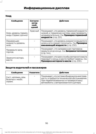 Уход
ДействиеСигнали-
затор
сооб-
щений
Сообщение
Показывает,что уровень тормозной жидкости
низкий, и тормозную систему надо проверить
незамедлительно. См. Проверка тормозной
жидкости (стр. 231).
Красный
Низк.уровень тормоз.
жидк. Сервис срочно!
Показывает,чтоуровеньжидкостиомывателя
низок и его следует пополнить. См. Проверка
омывающей жидкости (стр. 232).
-Омывающая
жидкость уровень
низк.
Показывает, что заправочная горловина
закрыта не до конца. См.Заправкатопливом
(стр. 144).
-
Проверьте запр.
горлов.
Показывает,чтосрокслужбымоторногомасла
подходит к концу, и масло требует замены. См.
Проверка моторного масла (стр. 230).
-
Замените моторн.
масло
Защита водителей и пассажиров
ДействиеУказательСообщение
Показывает,чтосистемаобнаружиланеисправ-
ность,и требуется техническое обслуживание.
При первой возможности проверьте ваш
автомобиль у авторизованного дилера.
-
Сист. напомин. рем.
безопасн. необх.
сервис
96
Kuga (CBS) Vehicles Built From: 10-03-2014, Vehicles Built Up To: 07-09-2014, Russia, CG3616ruRUS ruRUS, Edition date: 07/2014, First Printing
Информационные дисплеи
http://ava-avto.ru/
 