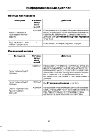 Помощь при парковке
ДействиеСигнали-
затор
сооб-
щений
Сообщение
Показывает,чтосистемаобнаружиланеисправ-
ность,и требуется техническое обслуживание.
Проверьте автомобиль у авторизованного
дилера. См. Система помощи при парковке
(стр. 164).
Желтый
Ассист. парковки
неисправен Нужен
сервис
Показывает, что присоединен прицеп.
-Зад. парк-пил. деак-
тивир. Прицеп прис
Стояночный тормоз
ДействиеСигнали-
затор
сооб-
щений
Сообщение
Показывает, что стояночный тормоз включен,
двигатель работает, а скорость автомобиля
превышает 3 мили/ч (5 км/ч). Если предупре-
ждениенеисчезлопослеотключениястояноч-
ного тормоза, при первой возможности
проверьтевашавтомобильуавторизованного
дилера.
Красный
Ручн. тормоз задей-
ствован
См. Стояночный тормоз (стр. 161).
ЖелтыйРучн. тормоз задей-
ствован
Показывает,чтосистемаобнаружиланеисправ-
ность,и требуется техническое обслуживание.
При первой возможности проверьте ваш
автомобиль у авторизованного дилера.
Желтый
Стоян. тормоз неис-
правен Сервис
срочно!
97
Kuga (CBS) Vehicles Built From: 10-03-2014, Vehicles Built Up To: 07-09-2014, Russia, CG3616ruRUS ruRUS, Edition date: 07/2014, First Printing
Информационные дисплеи
http://ava-avto.ru/
 