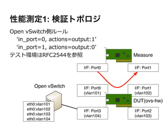 性能測定1: 検証トポロジ
Open  vSwitch側ルール
  ʻ‘in_̲port=0,  actions=output:1ʼ’
  ʻ‘in_̲port=1,  actions=output:0ʼ’
テスト環境はRFC2544を参照                           Measure

                              I/F: Port0   I/F: Port1



         Open vSwitch         I/F: Port0   I/F: Port1
                              (vlan101)    (vlan102)
                                           DUT(ovs-hw)
      eth0:vlan101
      eth0:vlan102            I/F: Port3   I/F: Port2
      eth0:vlan103            (vlan104)    (vlan103)
      eth0:vlan104
 