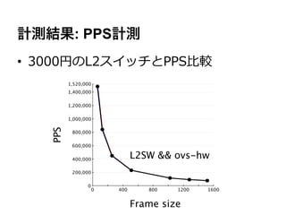 計測結果: PPS計測
•  3000円のL2スイッチとPPS⽐比較
         1,520,000
         1,400,000

         1,200,000

         1,000,000
   PPS




          800,000

          600,000

          400,000              L2SW && ovs-hw
          200,000

                0
                     0   400      800   1200   1600


                               Frame size
 