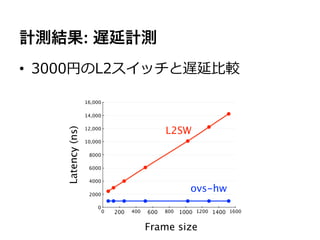 計測結果: 遅延計測
•  3000円のL2スイッチと遅延⽐比較

                   16,000

                   14,000

                   12,000
                                                  L2SW
    Latency (ns)




                   10,000

                    8000

                    6000

                    4000

                    2000
                                                           ovs-hw
                       0
                            0   200   400   600   800   1000 1200 1400 1600


                                            Frame size
 
