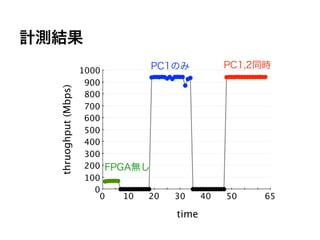 計測結果
                                  PC1のみ          PC1,2同時
                      1000
                       900
  thruoghput (Mbps)

                       800
                       700
                       600
                       500
                       400
                       300
                       200 FPGA無し
                       100
                         0
                          0   10 20  30     40   50    65

                                     time
 