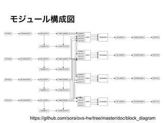 モジュール構成図




  https://github.com/sora/ovs-hw/tree/master/doc/block_diagram
 