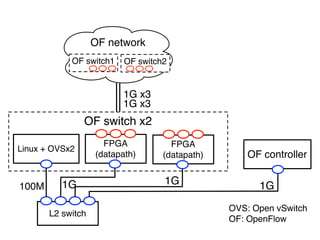 OF network
            OF switch1    OF switch2


                         1G x3
                         1G x3
                OF switch x2
                     FPGA            FPGA
Linux + OVSx2
                   (datapath)      (datapath)       OF controller


100M      1G                       1G                 1G
                                                OVS: Open vSwitch
       L2 switch
                                                OF: OpenFlow
 