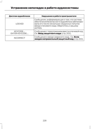 Устранение неполадок в работе аудиосистемы 
Дисплеи аудиоблоков Нарушения в работе проигрывателя 
Сообщение, информирующее о том, что система 
обеспечения безопасности аудиоблока заблокиро- 
вала его после нескольких неудачных попыток 
ввода ключевого кода. Обратитесь к вашему 
дилеру. 
LOCKED 
Сообщение с предложением ввести ключевой код. 
См. Ввод защитного кода (стр. 203). 
KEYCODE.... 
ENTER KEYCODE.... 
Сообщение о вводе неверного кода. См. Если 
введен неправильный защитный код (стр.203). INCORRECT 
228 
 