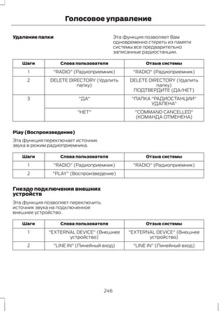 Голосовое управление 
Удаление папки Эта функция позволяет Вам 
одновременно стереть из памяти 
системы все предварительно 
записанные радиостанции. 
Шаги Слова пользователя Отзыв системы 
1 "RADIO" (Радиоприемник) "RADIO" (Радиоприемник) 
DELETE DIRECTORY (Удалить 
папку) 
DELETE DIRECTORY (Удалить 
папку) 
2 
ПОДТВЕРДИТЕ (ДА/НЕТ) 
"ПАПКА "РАДИОСТАНЦИИ" 
УДАЛЕНА" 
3 "ДА" 
"COMMAND CANCELLED" 
(КОМАНДА ОТМЕНЕНА) 
"НЕТ" 
Play (Воспроизведение) 
Эта функция переключает источник 
звука в режим радиоприемника. 
Шаги Слова пользователя Отзыв системы 
1 "RADIO" (Радиоприемник) "RADIO" (Радиоприемник) 
2 "PLAY" (Воспроизведение) 
Гнездо подключения внешних 
устройств 
Эта функция позволяет переключить 
источник звука на подключенное 
внешнее устройство. 
Шаги Слова пользователя Отзыв системы 
"EXTERNAL DEVICE" (Внешнее 
устройство) 
"EXTERNAL DEVICE" (Внешнее 
устройство) 
1 
2 "LINE IN" (Линейный вход) "LINE IN" (Линейный вход) 
246 
 