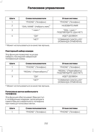 Голосовое управление 
Шаги Слова пользователя Отзыв системы 
1 "PHONE" (Телефон) "PHONE" (Телефон) 
2 "DIAL NAME" (Набрать имя)* НАЗОВИТЕ ИМЯ 
3 "<имя>" "DIAL <имя>" 
ПОДТВЕРДИТЕ (ДА/НЕТ) 
4 "ДА" ИДЕТ ДОЗВОН 
"COMMAND CANCELLED" 
(КОМАНДА ОТМЕНЕНА) 
"НЕТ" 
* Может использоваться в качестве ярлыка. 
Повторный набор номера 
Эта функция позволяет еще раз 
набрать последний набранный 
телефонный номер. 
Шаги Слова пользователя Отзыв системы 
1 "PHONE" (Телефон) "PHONE" (Телефон) 
2 "REDIAL" (Перенабрать)* "REDIAL" (Перенабрать) 
ПОДТВЕРДИТЕ (ДА/НЕТ) 
3 "ДА" ИДЕТ ДОЗВОН 
"COMMAND CANCELLED" 
(КОМАНДА ОТМЕНЕНА) 
"НЕТ" 
* Может использоваться в качестве ярлыка. 
Голосовые метки мобильного 
телефона 
Эта функция обеспечивает Вам доступ 
к телефонным номерам, записанным в 
памяти Вашего мобильного телефона 
при помощи голосовых меток. 
Шаги Слова пользователя Отзыв системы 
1 "PHONE" (Телефон) "PHONE" (Телефон) 
252 
 