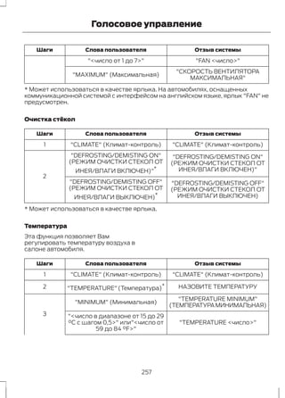 Голосовое управление 
Шаги Слова пользователя Отзыв системы 
"<число от 1 до 7>" "FAN <число>" 
"СКОРОСТЬ ВЕНТИЛЯТОРА 
"MAXIMUM" (Максимальная) МАКСИМАЛЬНАЯ" 
* Может использоваться в качестве ярлыка. На автомобилях, оснащенных 
коммуникационной системой с интерфейсом на английском языке, ярлык "FAN" не 
предусмотрен. 
Очистка стёкол 
Шаги Слова пользователя Отзыв системы 
1 "CLIMATE" (Климат-контроль) "CLIMATE" (Климат-контроль) 
"DEFROSTING/DEMISTING ON" 
(РЕЖИМ ОЧИСТКИ СТЕКОЛ ОТ 
ИНЕЯ/ВЛАГИ ВКЛЮЧЕН)" 
"DEFROSTING/DEMISTING ON" 
(РЕЖИМ ОЧИСТКИ СТЕКОЛ ОТ 
ИНЕЯ/ВЛАГИ ВКЛЮЧЕН)"* 
2 
"DEFROSTING/DEMISTING OFF" 
(РЕЖИМ ОЧИСТКИ СТЕКОЛ ОТ 
ИНЕЯ/ВЛАГИ ВЫКЛЮЧЕН) 
"DEFROSTING/DEMISTING OFF" 
(РЕЖИМ ОЧИСТКИ СТЕКОЛ ОТ 
ИНЕЯ/ВЛАГИ ВЫКЛЮЧЕН)* 
* Может использоваться в качестве ярлыка. 
Температура 
Эта функция позволяет Вам 
регулировать температуру воздуха в 
салоне автомобиля. 
Шаги Слова пользователя Отзыв системы 
1 "CLIMATE" (Климат-контроль) "CLIMATE" (Климат-контроль) 
2 "TEMPERATURE" (Температура)* НАЗОВИТЕ ТЕМПЕРАТУРУ 
"TEMPERATURE MINIMUM" 
"MINIMUM" (Минимальная) (ТЕМПЕРАТУРА МИНИМАЛЬНАЯ) 
3 
"TEMPERATURE <число>" 
"<число в диапазоне от 15 до 29 
°C с шагом 0,5>" или"<число от 
59 до 84 °F>" 
257 
 