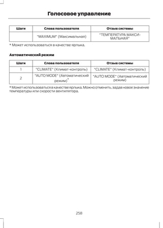 Голосовое управление 
Шаги Слова пользователя Отзыв системы 
"ТЕМПЕРАТУРА МАКСИ- 
"MAXIMUM" (Максимальная) МАЛЬНАЯ" 
* Может использоваться в качестве ярлыка. 
Автоматический режим 
Шаги Слова пользователя Отзыв системы 
1 "CLIMATE" (Климат-контроль) "CLIMATE" (Климат-контроль) 
"AUTO MODE" (Автоматический 
режим) 
"AUTO MODE" (Автоматический 
режим)* 2 
* Может использоваться в качестве ярлыка. Можно отменить, задав новое значение 
температуры или скорости вентилятора. 
258 
 