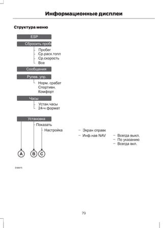 Информационные дисплеи 
Структура меню 
Пробег 
Ср.расх.топл 
Ср.скорость 
Все 
Устан.часы 
24-ч формат 
ESP 
A B C 
E98875 
Норм. срабат 
Спортивн. 
Комфорт 
Всегда выкл. 
Экран справк 
Показать 
Hacтpoйкa 
Инф.нав NAV 
По указанию 
Всегда вкл. 
Cбpocить пpoбeг 
Сообщения 
Pулев. упр. 
Часы 
Установка 
79 
 