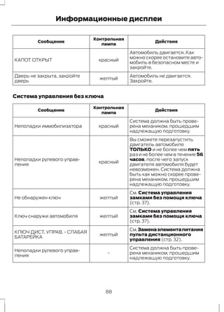 Информационные дисплеи 
Действия 
Контрольная 
лампа 
Сообщение 
Автомобиль двигается. Как 
можно скорее остановите авто- 
мобиль в безопасном месте и 
закройте. 
КАПОТ ОТКРЫТ красный 
желтый Закройте. Дверь не закрыта, закройте 
дверь 
Автомобиль не двигается. 
Система управления без ключа 
Действия 
Контрольная 
лампа 
Сообщение 
Система должна быть прове- 
рена механиком, прошедшим 
надлежащую подготовку. 
Неполадки иммобилизатора красный 
Вы сможете перезапустить 
двигатель автомобиля 
ТОЛЬКО и не более чем пять 
раз и не более чем в течение 56 
часов, после чего запуск 
двигателя автомобиля будет 
невозможен. Система должна 
быть как можно скорее прове- 
рена механиком, прошедшим 
надлежащую подготовку. 
Неполадки рулевого управ- красный 
ления 
См. Система управления 
замками без помощи ключа 
(стр. 37). 
Не обнаружен ключ желтый 
См. Система управления 
замками без помощи ключа 
(стр. 37). 
Ключ снаружи автомобиля желтый 
См.Замена элемента питания 
пульта дистанционного 
управления (стр. 32). 
КЛЮЧ ДИСТ. УПРАВ. - СЛАБАЯ желтый 
БАТАРЕЙКА 
Система должна быть прове- 
рена механиком, прошедшим 
надлежащую подготовку. 
Неполадки рулевого управ- - 
ления 
88 
 