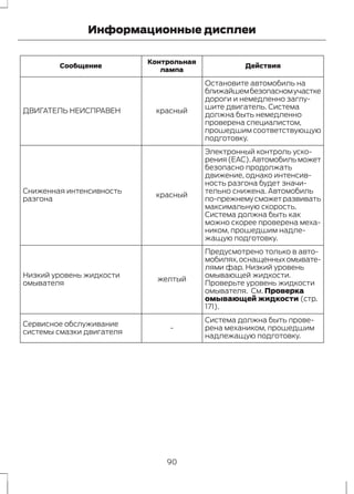 Информационные дисплеи 
Действия 
Контрольная 
лампа 
Сообщение 
Остановите автомобиль на 
ближайшем безопасном участке 
дороги и немедленно заглу- 
шите двигатель. Система 
должна быть немедленно 
проверена специалистом, 
прошедшим соответствующую 
подготовку. 
ДВИГАТЕЛЬ НЕИСПРАВЕН красный 
Электронный контроль уско- 
рения (EAC). Автомобиль может 
безопасно продолжать 
движение, однако интенсив- 
ность разгона будет значи- 
Сниженная интенсивность красный тельно снижена. Автомобиль 
разгона по-прежнему сможет развивать 
максимальную скорость. 
Система должна быть как 
можно скорее проверена меха- 
ником, прошедшим надле- 
жащую подготовку. 
Предусмотрено только в авто- 
мобилях, оснащенных омывате- 
лями фар. Низкий уровень 
омывающей жидкости. 
Проверьте уровень жидкости 
омывателя. См. Проверка 
омывающей жидкости (стр. 
171). 
Низкий уровень жидкости желтый 
омывателя 
Система должна быть прове- 
рена механиком, прошедшим 
надлежащую подготовку. 
Сервисное обслуживание - 
системы смазки двигателя 
90 
 