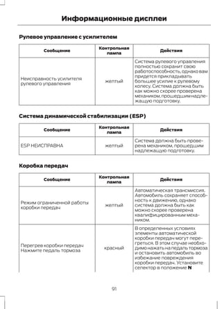 Информационные дисплеи 
Рулевое управление с усилителем 
Действия 
Контрольная 
лампа 
Сообщение 
Система рулевого управления 
полностью сохранит свою 
работоспособность, однако вам 
придется прикладывать 
большее усилие к рулевому 
колесу. Система должна быть 
как можно скорее проверена 
механиком, прошедшим надле- 
жащую подготовку. 
Неисправность усилителя желтый 
рулевого управления 
Система динамической стабилизации (ESP) 
Действия 
Контрольная 
лампа 
Сообщение 
Система должна быть прове- 
рена механиком, прошедшим 
надлежащую подготовку. 
ESP НЕИСПРАВНА желтый 
Коробка передач 
Действия 
Контрольная 
лампа 
Сообщение 
Автоматическая трансмиссия. 
Автомобиль сохраняет способ- 
ность к движению, однако 
система должна быть как 
можно скорее проверена 
квалифицированным меха- 
ником. 
Режим ограниченной работы желтый 
коробки передач 
В определенных условиях 
элементы автоматической 
коробки передач могут пере- 
греться. В этом случае необхо- 
димо нажать на педаль тормоза 
и остановить автомобиль во 
Перегрев коробки передач красный 
Нажмите педаль тормоза 
избежание повреждения 
коробки передач. Установите 
селектор в положение N 
91 
 