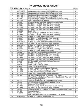 P51
HYDRAULIC HOSE GROUP
FOR MODELS -- TL 6400 36 NOV07
Item Part Number Part Description Qty.
1 4881--77--0 See Hose w/ Grip Assembly on page P52 for parts 1
2 4881--71--0 See Hose w/ Grip Assembly on page P52 for parts 1
3 4881--70--0 See Hose w/ Grip Assembly on page P52 for parts 1
4 4881--76--0 See Hose w/ Grip Assembly on page P52 for parts 1
5 25--314 3/4(M)O--Ring to 3/4(F)JIC Swivel Adapter Hydraulic Fitting 2
6 25--2272 Check Valve -- Manual Release 2
7 25--300 3/4(M)O--Ring to 3/4(M)JIC Adapter Hydraulic Fitting 3
8 24--286R 3/8” DIA. x 168” (JIC) Black 2W Hose Assembly 2
9 24--265R 3/8” DIA. x 136” (JIC) Black 2W Hose Assembly 2
10 24--311R 1/2” DIA. x 246” (JIC) Black 2W Hose Assembly 1
11 24--325R 1/2” DIA. x 140” (JIC) Black 2W Hose Assembly 1
12 25--2535 Depth Valve 1
13 25--301 3/4(M)O--Ring to 3/4(M)JIC 90_ Hydraulic Fitting 14
14 24--368R 1/2” DIA. x 180” (JIC) Black 2W Hose Assembly 1
15 25--309 O--Ring 37_ Flare Tee Hydraulic Fitting 1
16 24--264R 3/8” DIA. x 14” (JIC) Black 2W Hose Assembly 1
17 24--288R 3/8” DIA. x 72” (JIC) Black 2W Hose Assembly 1
18 3775--75--0 O--Ring 37_ Flare Tee Restrictor Assembly w/ Tag 2
19 24--261R 3/8” DIA. x 84” (JIC) Black 2W Hose Assembly 3
20 4956--75--0 O--Ring 37_ Flare 90_ Restrictor Fitting w/ Tag 4
21 25--303 37_ Flare 3/4(M) Tee Hydraulic Fitting 3
22 24--237R 3/8” DIA. x 124” (JIC) Black 2W Hose Assembly 1
23 25--302 O--Ring 37_ Flare Tee Hydraulic Fitting 2
24 25--324 37_ Flare M/F In--Line Restrictor Hydraulic Fitting 1
25 24--2114R 3/8” DIA. x 60” (JIC) Black 2W Hose Assembly 1
26 24--268R 3/8” DIA. x 28” (JIC) Black 2W Hose Assembly 1
27 24--286R 3/8” DIA. x 168” (JIC) Black 2W Hose Assembly 2
28 24--2128R 3/8” DIA. x 270” (JIC) Black 2W Hose Assembly 1
29 24--263R 3/8”DIA. x 228” (JIC) Black 2W Hose Assembly 1
30 25--127 3/4” I.D. Hose Clamp 34
31 62--635 3/8NF x 5/8” GD5 Cap Screw 8
32 62--692 3/8NF x 1” GD5 Cap Screw 3
33 21--189 5” x 32” Prince Hydraulic Cylinder Assembly 2
34 21--1008 4--1/4” x 10” Prince Series Cylinder Assembly 2
35 21--1007 4” x 10” Prince Series Cylinder Assembly 2
36 21--1006 3--3/4” x 10” Prince Series Cylinder Assembly 2
37 25--126 34” Black Stay Strap (use as needed) -- Not shown 6
38 Wing Lift Hydraulic Cylinder Assembly ---- See Outside Wing Lift
parts listing on page P39
2
39 25--310 3/4(M)JIC to 3/4(F)JIC 90_ Swivel Hydraulic Fitting 2
40 25--373 3/4 JIC Swivel Nut Branch Tee Hydraulic Fitting 1
41 25--144 Sequence Valve 3M PSI 1
42 25--1105 Snaplock Clamp (Bands Sequence Valve to Frame) 1
43 24--268R 3/8” DIA. x 28” (JIC) Black 2W Hose Assembly 2
44 25--320 3/4(M)O--Ring to 37_ Flare 90_ (F) 3/4JIC Swivel Hydraulic Fitting 1
45 25--128 Hose Wrap Lock 2
46 25--2512 Check Valve, In--Line 1
47 USE 3/4 O--RING MALE PLUG FROM LIFT CYLINDER
48 6236--75--0 O--Ring 37_ Flare 90_ Restrictor & Tag 2
 