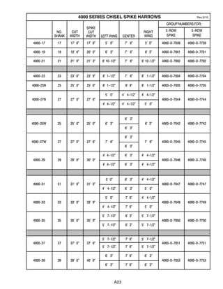 A23
4000 SERIES CHISEL SPIKE HARROWS Rev.3/10
SPIKE
GROUP NUMBERS FOR:
NO.
SHANK
CUT
WIDTH
SPIKE
CUT
WIDTH LEFT WING CENTER
RIGHT
WING
3--ROW
SPIKE
5--ROW
SPIKE
4000--17 17 17’ 0” 17’ 6” 5’ 0” 7’ 6” 5’ 0” 4000--0--7039 4000--0--7739
4000--19 19 19’ 0” 20’ 0” 6’ 3” 7’ 6” 6’ 3” 4000--0--7001 4000--0--7701
4000--21 21 21’ 0” 21’ 3” 6’ 10--1/2” 7’ 6” 6’ 10--1/2” 4000--0--7002 4000--0--7702
4000--23 23 23’ 0” 23’ 9” 8’ 1--1/2” 7’ 6” 8’ 1--1/2” 4000--0--7004 4000--0--7704
4000 25N 25 25’ 0” 25’ 0” 8’ 1 1/2” 8’ 9” 8’ 1 1/2” 4000 0 7005 4000 0 77054000--25N 25 25’ 0” 25’ 0” 8’ 1--1/2” 8’ 9” 8’ 1--1/2” 4000--0--7005 4000--0--7705
4000 27N 27 27’ 0” 27’ 6”
5’ 0” 4’ 4--1/2” 4’ 4--1/2”
4000 0 7044 4000 0 77444000--27N 27 27’ 0” 27’ 6”
4’ 4--1/2” 4’ 4--1/2” 5’ 0”
4000--0--7044 4000--0--7744
4000 25W 25 25’ 0” 25’ 0” 6’ 3”
6’ 3”
6’ 3” 4000 0 7042 4000 0 77424000--25W 25 25’ 0” 25’ 0” 6’ 3”
6’ 3”
6’ 3” 4000--0--7042 4000--0--7742
4000 27W 27 27’ 0” 27’ 6” 7’ 6”
6’ 3”
7’ 6” 4000 0 7045 4000 0 77454000--27W 27 27’ 0” 27’ 6” 7’ 6”
6’ 3”
7’ 6” 4000--0--7045 4000--0--7745
4000 29 29 29’ 0” 30’ 0”
4’ 4--1/2” 6’ 3” 4’ 4--1/2”
4000 0 7046 4000 0 77464000--29 29 29’ 0” 30’ 0”
4’ 4--1/2” 6’ 3” 4’ 4--1/2”
4000--0--7046 4000--0--7746
4000 31 31 31’ 0” 31’ 3”
5’ 0” 6’ 3” 4’ 4--1/2”
4000 0 7047 4000 0 77474000--31 31 31’ 0” 31’ 3”
4’ 4--1/2” 6’ 3” 5’ 0”
4000--0--7047 4000--0--7747
4000 33 33 33’ 0” 33’ 9”
5’ 0” 7’ 6” 4’ 4--1/2”
4000 0 7049 4000 0 77494000--33 33 33’ 0” 33’ 9”
4’ 4--1/2” 7’ 6” 5’ 0”
4000--0--7049 4000--0--7749
4000 35 35 35’ 0” 35’ 0”
5’ 7--1/2” 6’ 3” 5’ 7--1/2”
4000 0 7050 4000 0 77504000--35 35 35’ 0” 35’ 0”
5’ 7--1/2” 6’ 3” 5’ 7--1/2”
4000--0--7050 4000--0--7750
4000 37 37 37’ 0” 37’ 6”
5’ 7--1/2” 7’ 6” 5’ 7--1/2”
4000 0 7051 4000 0 77514000--37 37 37’ 0” 37’ 6”
5’ 7--1/2” 7’ 6” 5’ 7--1/2”
4000--0--7051 4000--0--7751
4000 39 39 39’ 0” 40’ 0”
6’ 3” 7’ 6” 6’ 3”
4000 0 7053 4000 0 77534000--39 39 39’ 0” 40’ 0”
6’ 3” 7’ 6” 6’ 3”
4000--0--7053 4000--0--7753
 