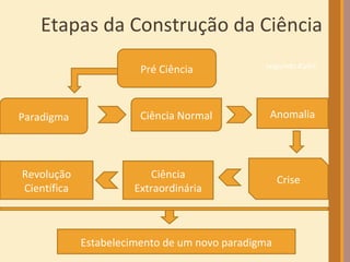 Etapas da Construção da Ciência Pré Ciência Paradigma Ciência Normal Anomalia Crise Ciência Extraordinária Revolução Científica Estabelecimento de um novo paradigma segundo Kuhn . 