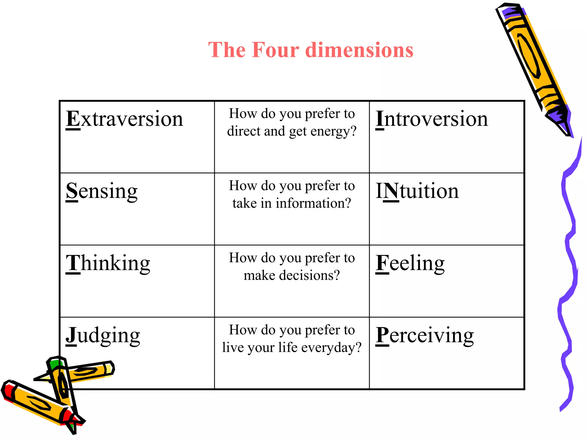 The Four dimensions
Extraversion How do you prefer to
direct and get energy?
Introversion
Sensing How do you prefer to
take in information?
INtuition
Thinking How do you prefer to
make decisions?
Feeling
Judging How do you prefer to
live your life everyday?
Perceiving
 