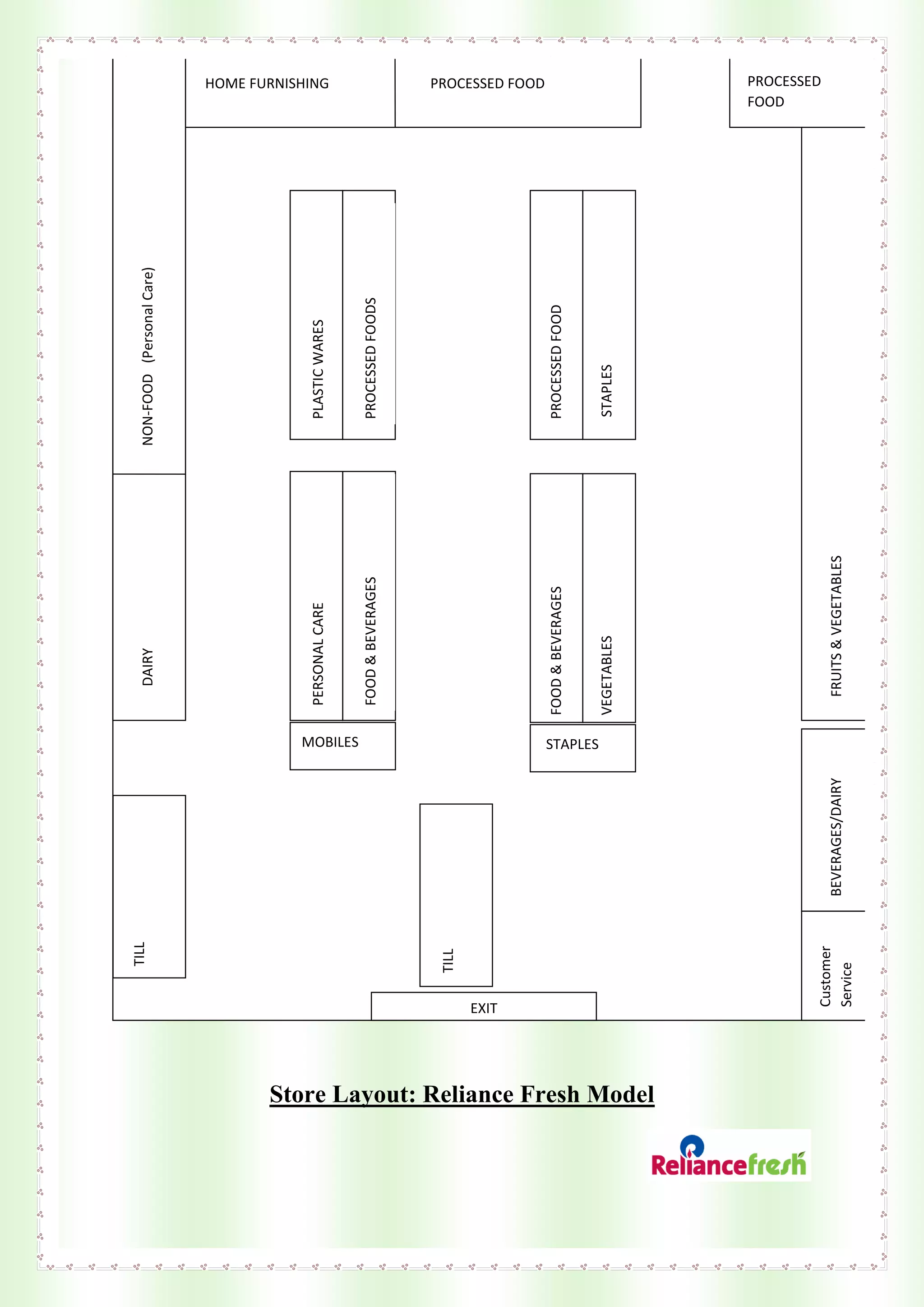 Store Layout: Reliance Fresh Model
HOME FURNISHING PROCESSED FOOD
NON-FOOD(PersonalCare)DAIRY
PLASTICWARES
PROCESSEDFOODS
PROCESSEDFOOD
STAPLES
PERSONALCARE
FOOD&BEVERAGES
FOOD&BEVERAGES
FRUITS&VEGETABLES
VEGETABLES
BEVERAGES/DAIRY
Customer
Service
TILL
TILL
STAPLESMOBILES
PROCESSED
FOOD
EXIT
 