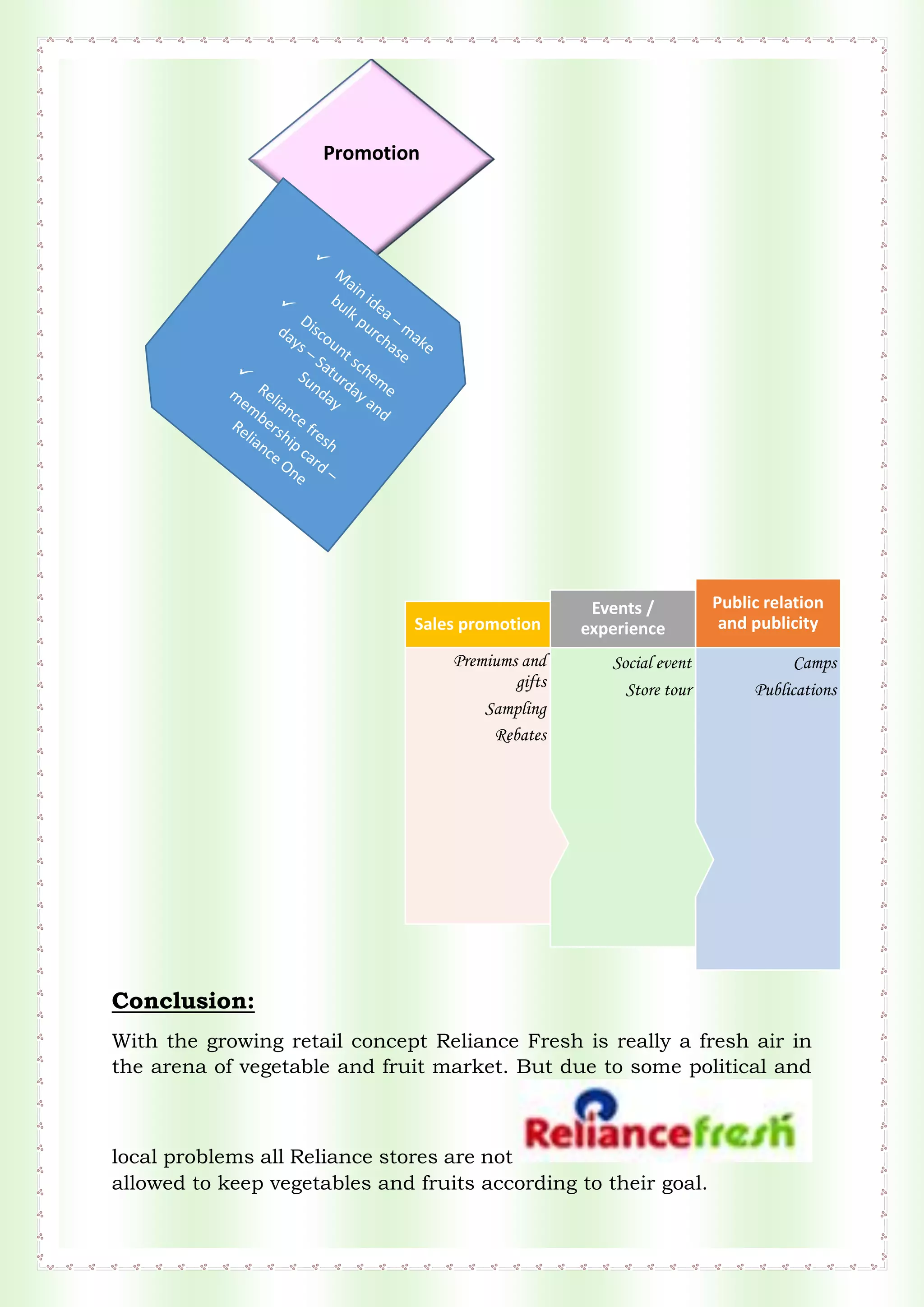 Conclusion:
With the growing retail concept Reliance Fresh is really a fresh air in
the arena of vegetable and fruit market. But due to some political and
local problems all Reliance stores are not
allowed to keep vegetables and fruits according to their goal.
Camps
Publications
Public relation
and publicity
Social event
Store tour
Events /
experience
Premiums and
gifts
Sampling
Rebates
Sales promotion
Promotion
 