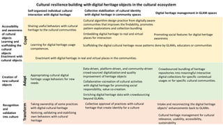 Cultural resilience in digital heritage ecosystems | PDF