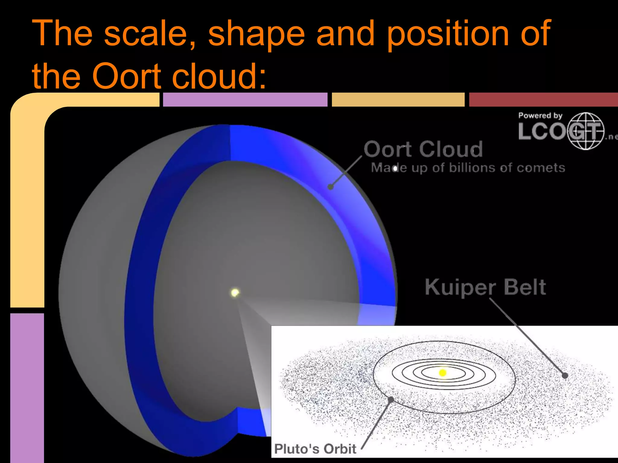 The scale, shape and position of
the Oort cloud:
 