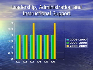 Leadership, Administration and Instructional Support 