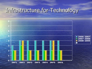 Infrastructure for Technology 