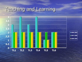 Teaching and Learning  