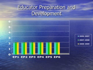 Educator Preparation and Development 
