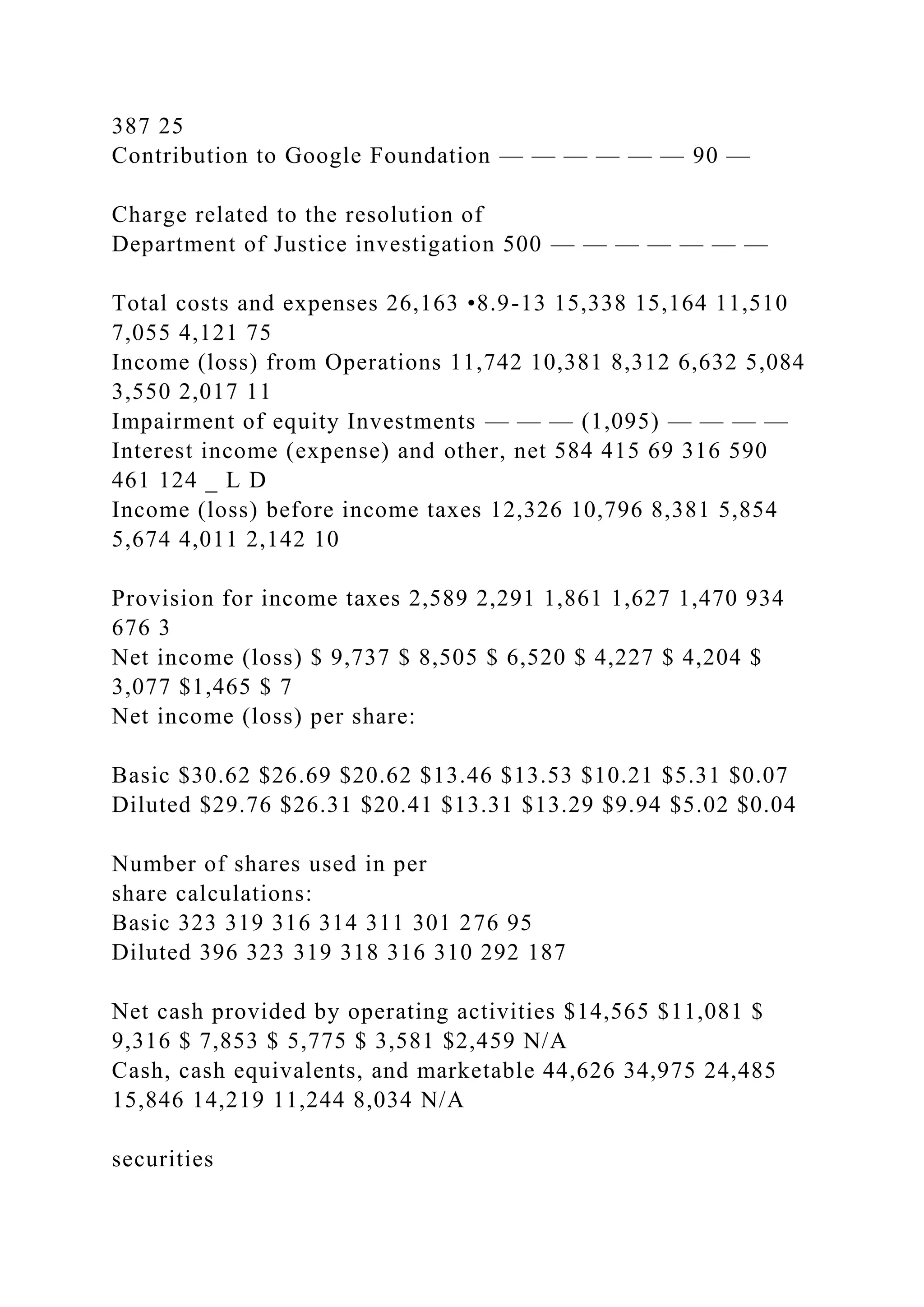 387 25
Contribution to Google Foundation — — — — — — 90 —
Charge related to the resolution of
Department of Justice investigation 500 — — — — — — —
Total costs and expenses 26,163 •8.9-13 15,338 15,164 11,510
7,055 4,121 75
Income (loss) from Operations 11,742 10,381 8,312 6,632 5,084
3,550 2,017 11
Impairment of equity Investments — — — (1,095) — — — —
Interest income (expense) and other, net 584 415 69 316 590
461 124 _ L D
Income (loss) before income taxes 12,326 10,796 8,381 5,854
5,674 4,011 2,142 10
Provision for income taxes 2,589 2,291 1,861 1,627 1,470 934
676 3
Net income (loss) $ 9,737 $ 8,505 $ 6,520 $ 4,227 $ 4,204 $
3,077 $1,465 $ 7
Net income (loss) per share:
Basic $30.62 $26.69 $20.62 $13.46 $13.53 $10.21 $5.31 $0.07
Diluted $29.76 $26.31 $20.41 $13.31 $13.29 $9.94 $5.02 $0.04
Number of shares used in per
share calculations:
Basic 323 319 316 314 311 301 276 95
Diluted 396 323 319 318 316 310 292 187
Net cash provided by operating activities $14,565 $11,081 $
9,316 $ 7,853 $ 5,775 $ 3,581 $2,459 N/A
Cash, cash equivalents, and marketable 44,626 34,975 24,485
15,846 14,219 11,244 8,034 N/A
securities
 