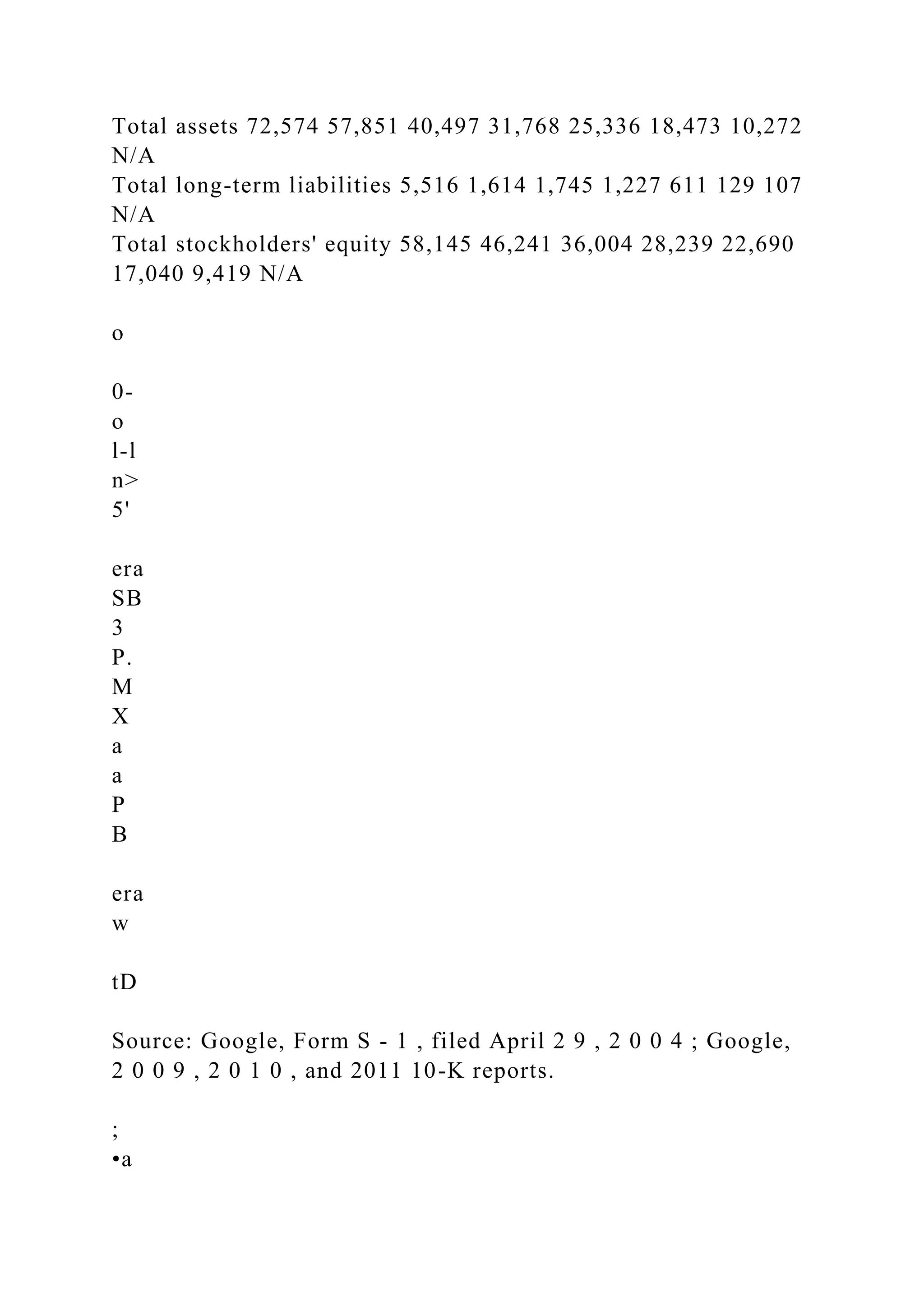 Total assets 72,574 57,851 40,497 31,768 25,336 18,473 10,272
N/A
Total long-term liabilities 5,516 1,614 1,745 1,227 611 129 107
N/A
Total stockholders' equity 58,145 46,241 36,004 28,239 22,690
17,040 9,419 N/A
o
0-
o
l-l
n>
5'
era
SB
3
P.
M
X
a
a
P
B
era
w
tD
Source: Google, Form S - 1 , filed April 2 9 , 2 0 0 4 ; Google,
2 0 0 9 , 2 0 1 0 , and 2011 10-K reports.
;
•a
 
