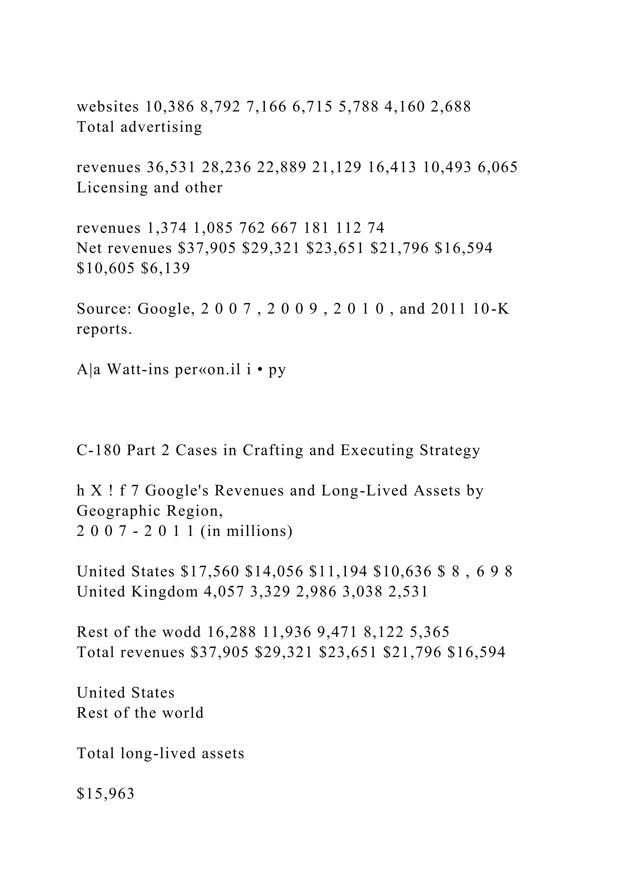 websites 10,386 8,792 7,166 6,715 5,788 4,160 2,688
Total advertising
revenues 36,531 28,236 22,889 21,129 16,413 10,493 6,065
Licensing and other
revenues 1,374 1,085 762 667 181 112 74
Net revenues $37,905 $29,321 $23,651 $21,796 $16,594
$10,605 $6,139
Source: Google, 2 0 0 7 , 2 0 0 9 , 2 0 1 0 , and 2011 10-K
reports.
A|a Watt-ins per«on.il i • py
C-180 Part 2 Cases in Crafting and Executing Strategy
h X ! f 7 Google's Revenues and Long-Lived Assets by
Geographic Region,
2 0 0 7 - 2 0 1 1 (in millions)
United States $17,560 $14,056 $11,194 $10,636 $ 8 , 6 9 8
United Kingdom 4,057 3,329 2,986 3,038 2,531
Rest of the wodd 16,288 11,936 9,471 8,122 5,365
Total revenues $37,905 $29,321 $23,651 $21,796 $16,594
United States
Rest of the world
Total long-lived assets
$15,963
 