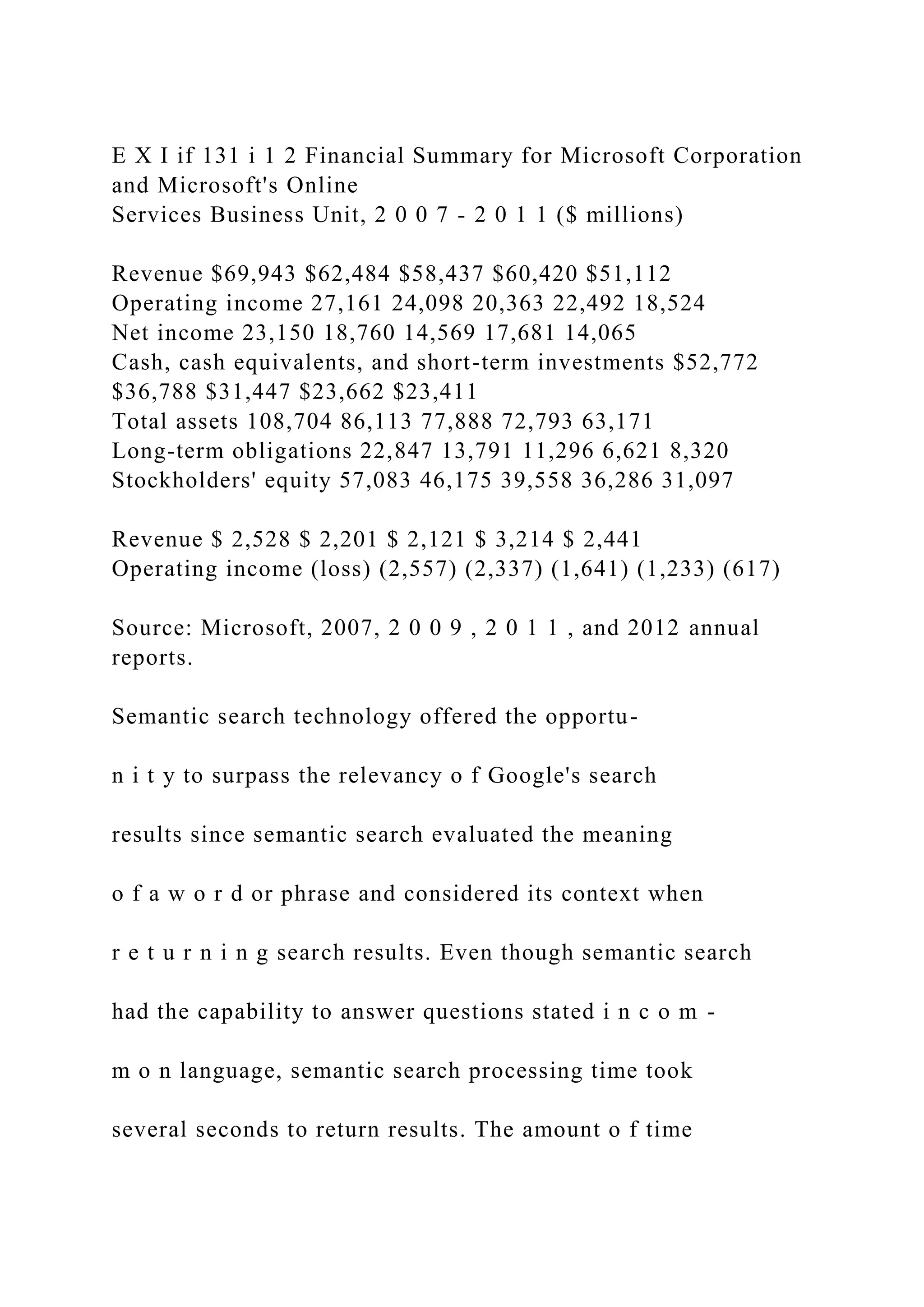 E X I if 131 i 1 2 Financial Summary for Microsoft Corporation
and Microsoft's Online
Services Business Unit, 2 0 0 7 - 2 0 1 1 ($ millions)
Revenue $69,943 $62,484 $58,437 $60,420 $51,112
Operating income 27,161 24,098 20,363 22,492 18,524
Net income 23,150 18,760 14,569 17,681 14,065
Cash, cash equivalents, and short-term investments $52,772
$36,788 $31,447 $23,662 $23,411
Total assets 108,704 86,113 77,888 72,793 63,171
Long-term obligations 22,847 13,791 11,296 6,621 8,320
Stockholders' equity 57,083 46,175 39,558 36,286 31,097
Revenue $ 2,528 $ 2,201 $ 2,121 $ 3,214 $ 2,441
Operating income (loss) (2,557) (2,337) (1,641) (1,233) (617)
Source: Microsoft, 2007, 2 0 0 9 , 2 0 1 1 , and 2012 annual
reports.
Semantic search technology offered the opportu-
n i t y to surpass the relevancy o f Google's search
results since semantic search evaluated the meaning
o f a w o r d or phrase and considered its context when
r e t u r n i n g search results. Even though semantic search
had the capability to answer questions stated i n c o m -
m o n language, semantic search processing time took
several seconds to return results. The amount o f time
 