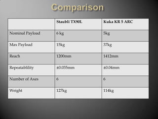 Staubli TX90L Kuka KR 5 ARC
Nominal Payload 6 kg 5kg
Max Payload 15kg 37kg
Reach 1200mm 1412mm
Repeatablility 0.035mm 0.04mm
Number of Axes 6 6
Weight 127kg 114kg
 