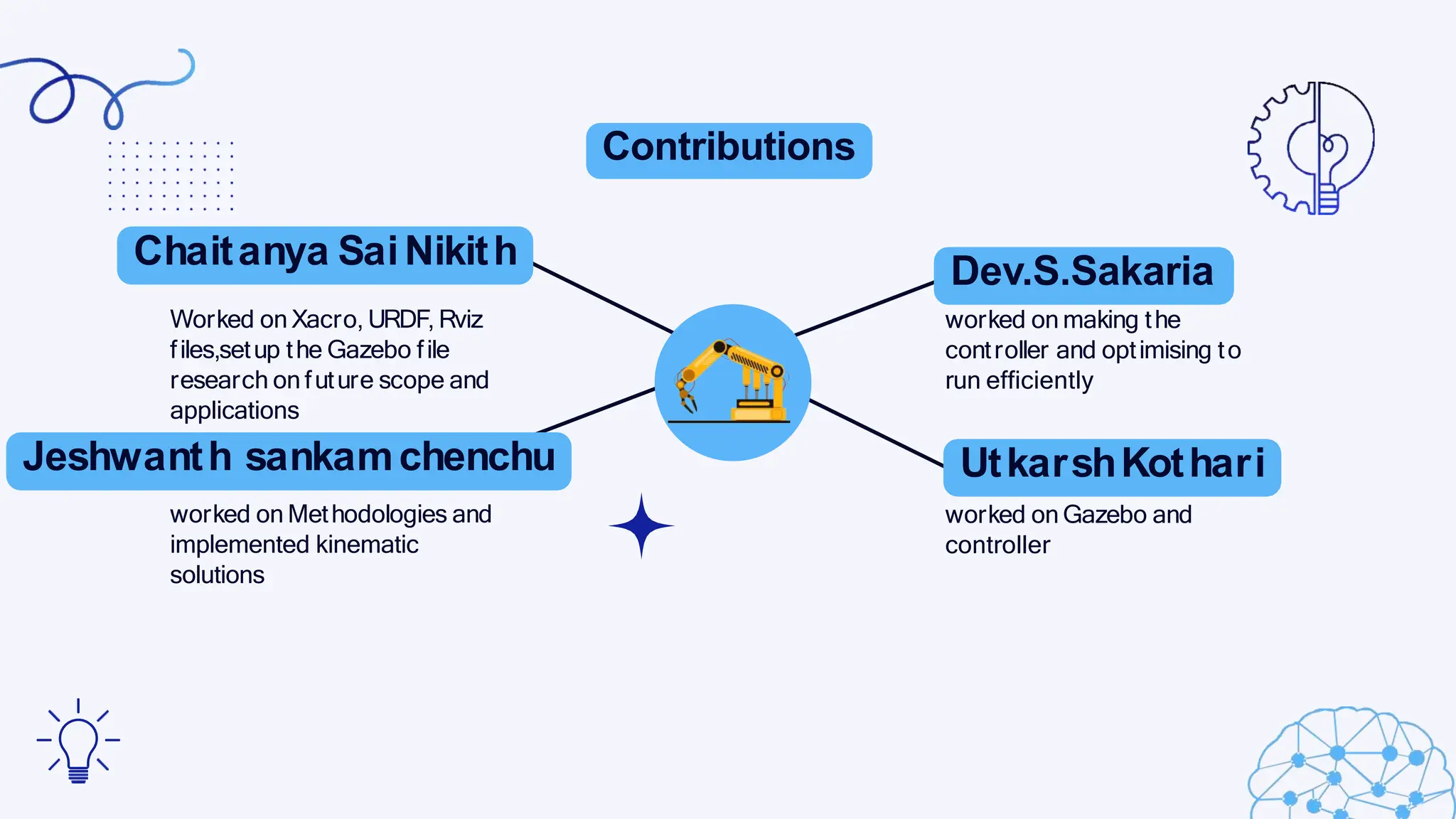 Contributions
Chaitanya SaiNikith
Worked on Xacro, URDF, Rviz
files,setup the Gazebo file
research on future scope and
applications
Jeshwanth sankamchenchu
worked on Methodologies and
implemented kinematic
solutions
Dev.S.Sakaria
worked on making the
controller and optimising to
run efficiently
UtkarshKothari
worked on Gazebo and
controller
 