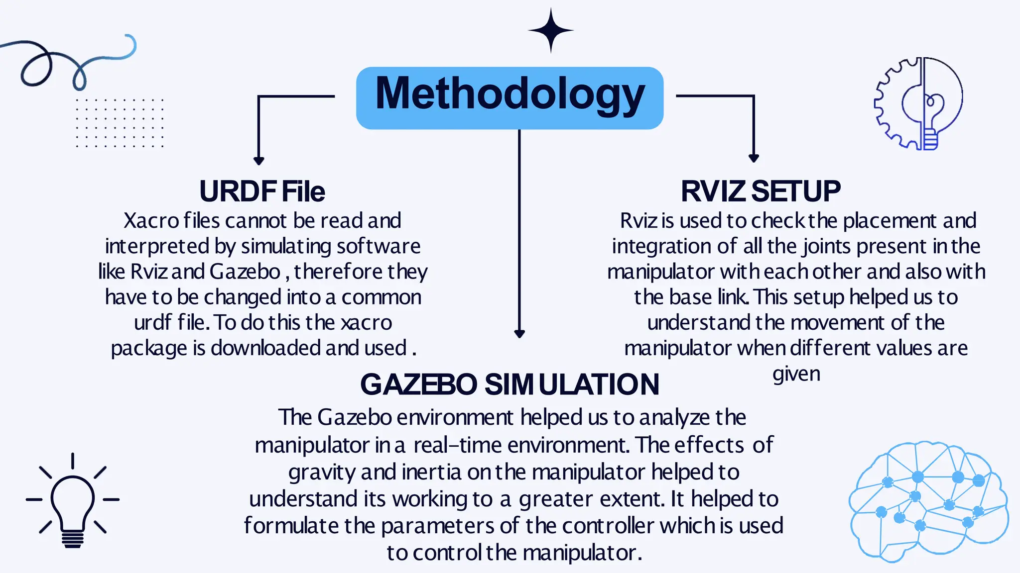 manipulator ina real-time environment. Theeffects of
gravity andinertia onthe manipulator helpedto
understand its workingto a greater extent. It helpedto
formulate the parameters of the controller whichis used
to controlthe manipulator.
Methodology
URDFFile
Xacrofiles cannot be readand
interpretedby simulating software
like RvizandGazebo,therefore they
have tobe changedinto a common
urdf file.Todothis the xacro
package is downloadedandused.
given
RVIZSETUP
Rvizis usedtocheckthe placement and
integration of all the joints present inthe
manipulator witheachother andalsowith
the base link.This setuphelpedus to
understand the movement of the
manipulator whendifferent values are
GAZEBO SIMULATION
The Gazeboenvironment helpedus to analyze the
 