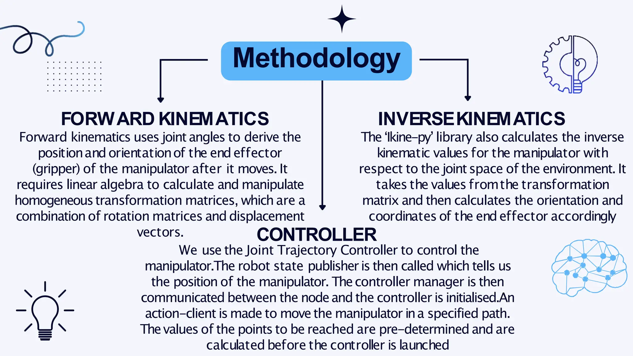 We use the Joint Trajectory Controller to control the
manipulator.The robot state publisheris then called which tells us
the position of the manipulator. Thecontroller manager is then
communicated between the nodeand the controller isinitialised.An
action-client ismade to movethe manipulator ina specified path.
Thevalues of the points to be reached are pre-determined andare
calculatedbefore the controller is launched
Methodology
vectors.
FORWARD KINEMATICS
Forward kinematics uses joint angles to derive the
positionandorientationof the endeffector
(gripper) of the manipulator after it moves.It
requires linear algebra to calculate and manipulate
homogeneoustransformation matrices, whichare a
combinationof rotation matrices and displacement
INVERSEKINEMATICS
The‘Ikine-py’library also calculates the inverse
kinematic values for the manipulator with
respect to the jointspace of the environment. It
takes the values fromthe transformation
matrix and then calculates the orientation and
coordinates of the endeffector accordingly
CONTROLLER
 