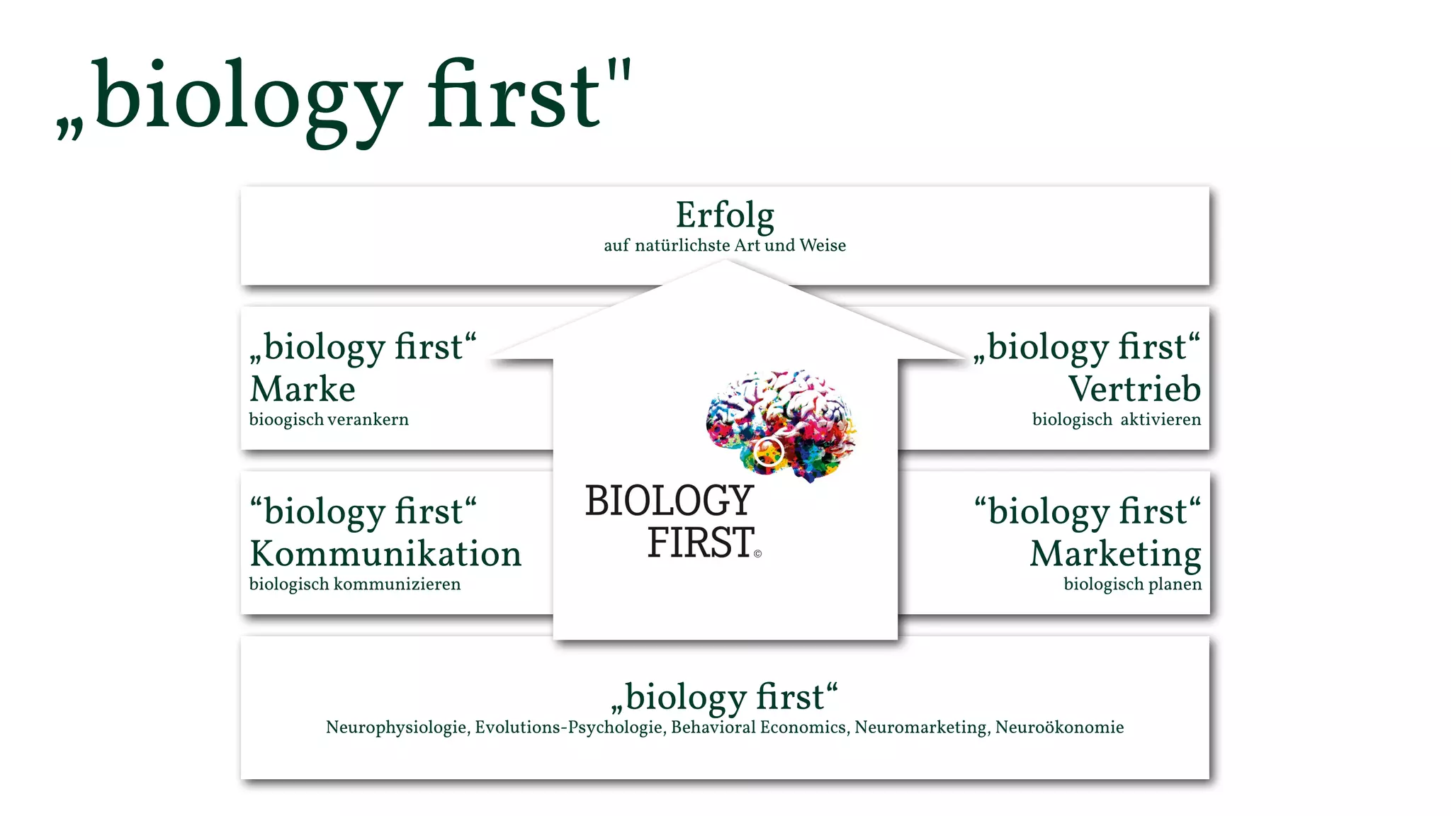 biology first 
Düsseldorf, November 2014 
©Kremer und Konsorten 2014 
So kommt es in den Kopf! 
Wie genau? 
Das erfahren 
unsere Kunden auf 
eindrucksvolle Weise! 
 