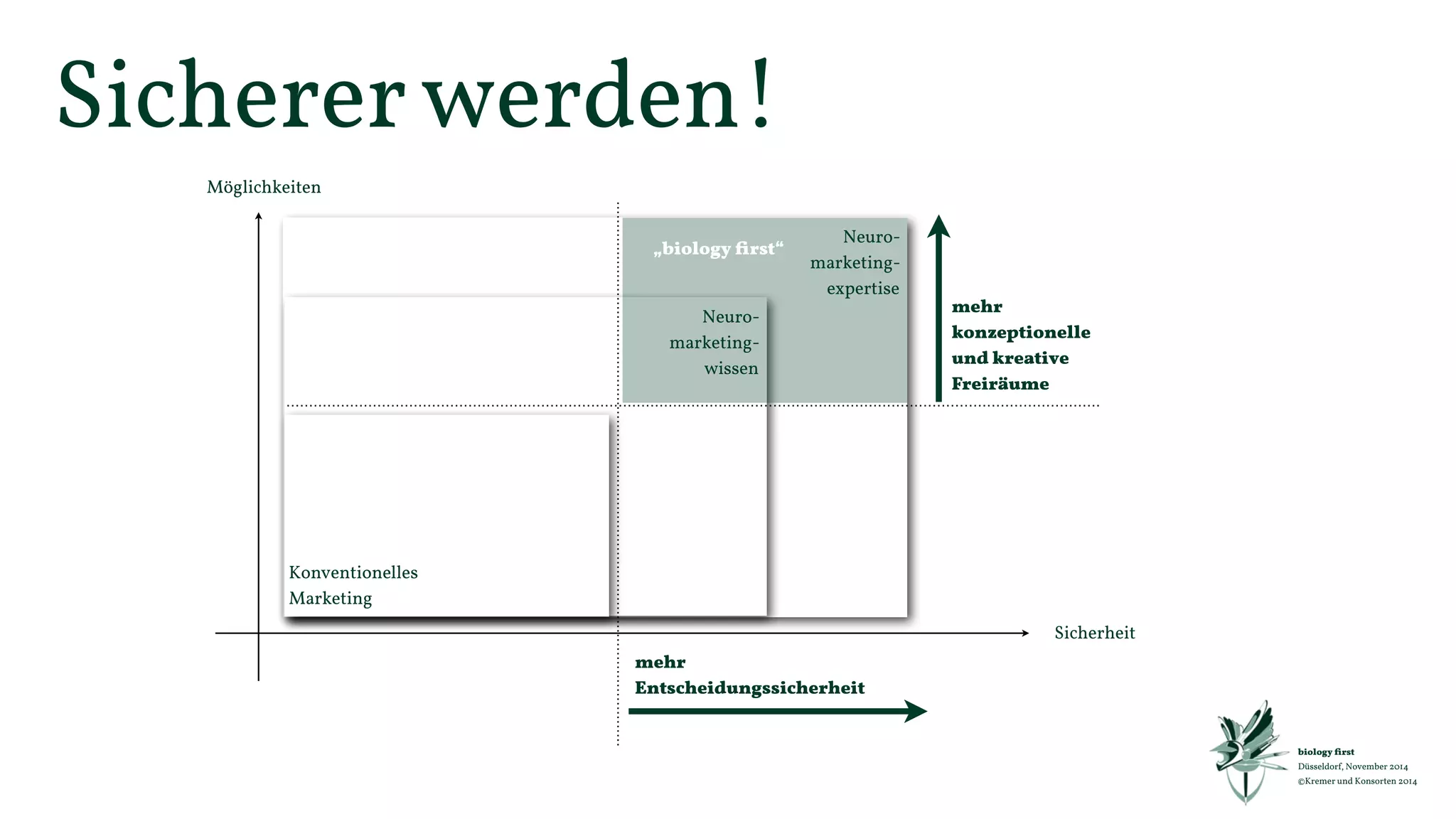 biology first 
Düsseldorf, November 2014 
©Kremer und Konsorten 2014 
Wie sprechen Sie uns an? 
Kremer und Konsorten 
Jörg Kremer 
Neusser Str. 35 
40219 Düsseldorf 
www.kremerundkonsorten.de 
www.facebook.com/kremerundkonsorten 
Ansprechpartner Strategie, Konzeption, Kreation 
Jörg Kremer 
fest 02119944644 
mobil 015111555355 
kremer@kremerundkonsorten.de 
Urheberrechtshinweis 
Die in dieser Präsentation erarbeiteten Gedanken und Vorschläge sind geistiges Eigentum von Kremer und Konsorten, Düsseldorf und 
unterliegen den geltenden Urheberrechtsgesetzen. Die ganze oder auch auszugsweise Vervielfältigung sowie Weitergabe an Dritte ist 
ohne schriftliche Genehmigung von Kremer und Konsorten, Düsseldorf, nicht erlaubt. Der Einsatz sämtlicher in der Präsentation 
enthaltenen Ideen ist erst nach Erwerb der Nutzungsrechte erlaubt. 
