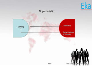 © Eka Academy Pvt Ltd. www.ekaacademy.inKUKRI
Company
Distributor s
Market Feedback
to Company
Opportunistic
 