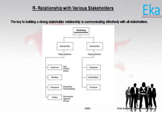 © Eka Academy Pvt Ltd. www.ekaacademy.inKUKRI
R- Relationship with Various Stakeholders
The key to building a strong stakeholder relationship is communicating effectively with all stakeholders.
 