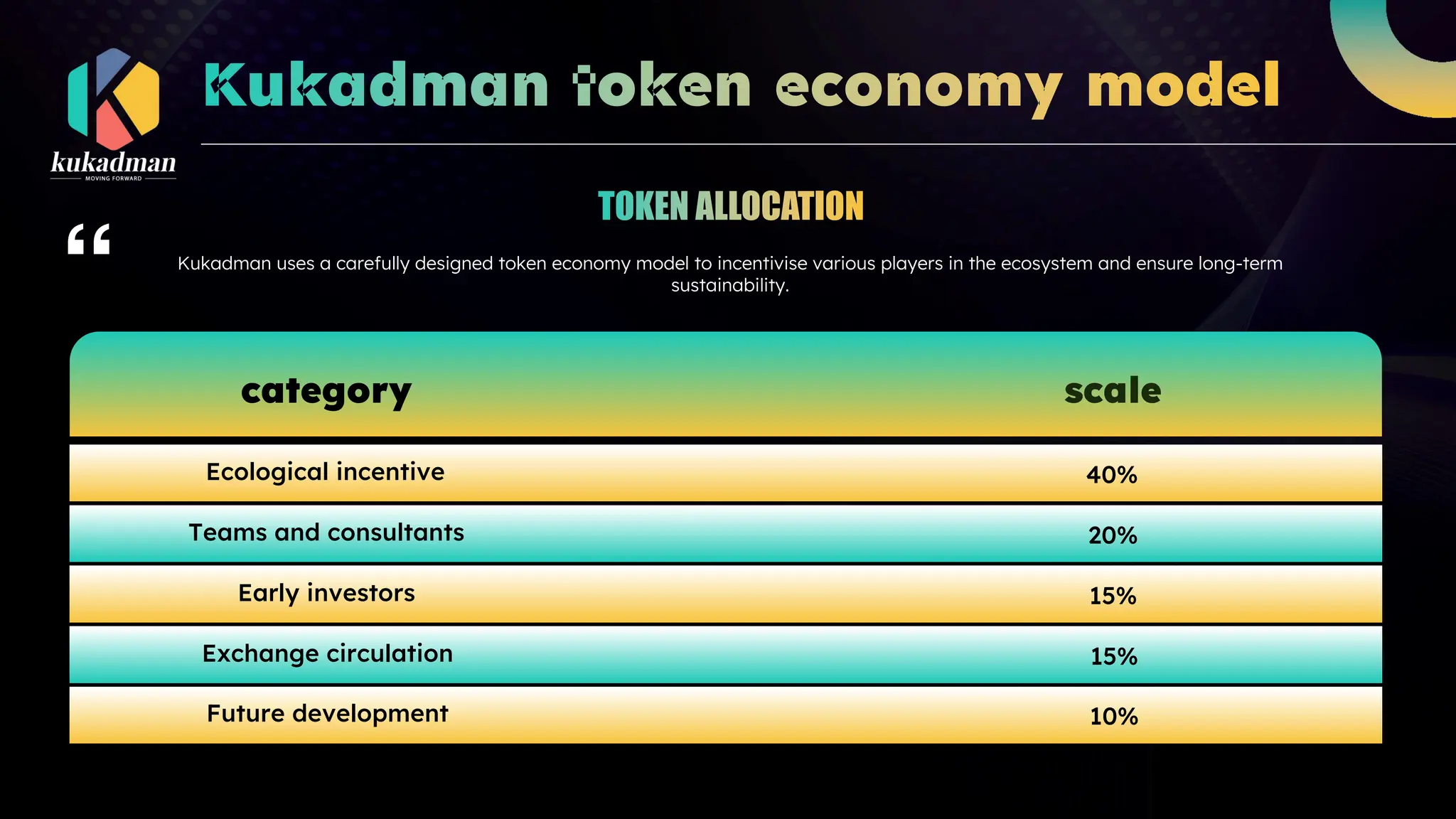 Kukadman uses a carefully designed token economy model to incentivise various players in the ecosystem and ensure long-term
sustainability.
category scale
Ecological incentive
Teams and consultants
Early investors
Exchange circulation
Future development
40%
20%
15%
15%
10%
 