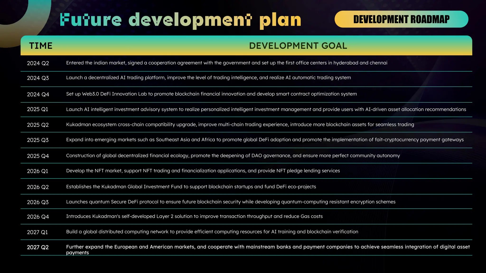 TIME DEVELOPMENT GOAL
DEVELOPMENT ROADMAP
2024 Q2 Entered the indian market, signed a cooperation agreement with the government and set up the first office centers in hyderabad and chennai
2024 Q3 Launch a decentralized AI trading platform, improve the level of trading intelligence, and realize AI automatic trading system
2024 Q4 Set up Web3.0 DeFi Innovation Lab to promote blockchain financial innovation and develop smart contract optimization system
2025 Q1 Launch AI intelligent investment advisory system to realize personalized intelligent investment management and provide users with AI-driven asset allocation recommendations
2025 Q2 Kukadman ecosystem cross-chain compatibility upgrade, improve multi-chain trading experience, introduce more blockchain assets for seamless trading
2025 Q3 Expand into emerging markets such as Southeast Asia and Africa to promote global DeFi adoption and promote the implementation of fait-cryptocurrency payment gateways
2025 Q4 Construction of global decentralized financial ecology, promote the deepening of DAO governance, and ensure more perfect community autonomy
2026 Q1 Develop the NFT market, support NFT trading and financialization applications, and provide NFT pledge lending services
2026 Q2 Establishes the Kukadman Global Investment Fund to support blockchain startups and fund DeFi eco-projects
2026 Q3 Launches quantum Secure DeFi protocol to ensure future blockchain security while developing quantum-computing resistant encryption schemes
2026 Q4 Introduces Kukadman's self-developed Layer 2 solution to improve transaction throughput and reduce Gas costs
2027 Q1 Build a global distributed computing network to provide efficient computing resources for AI training and blockchain verification
2027 Q2 Further expand the European and American markets, and cooperate with mainstream banks and payment companies to achieve seamless integration of digital asset
payments
 