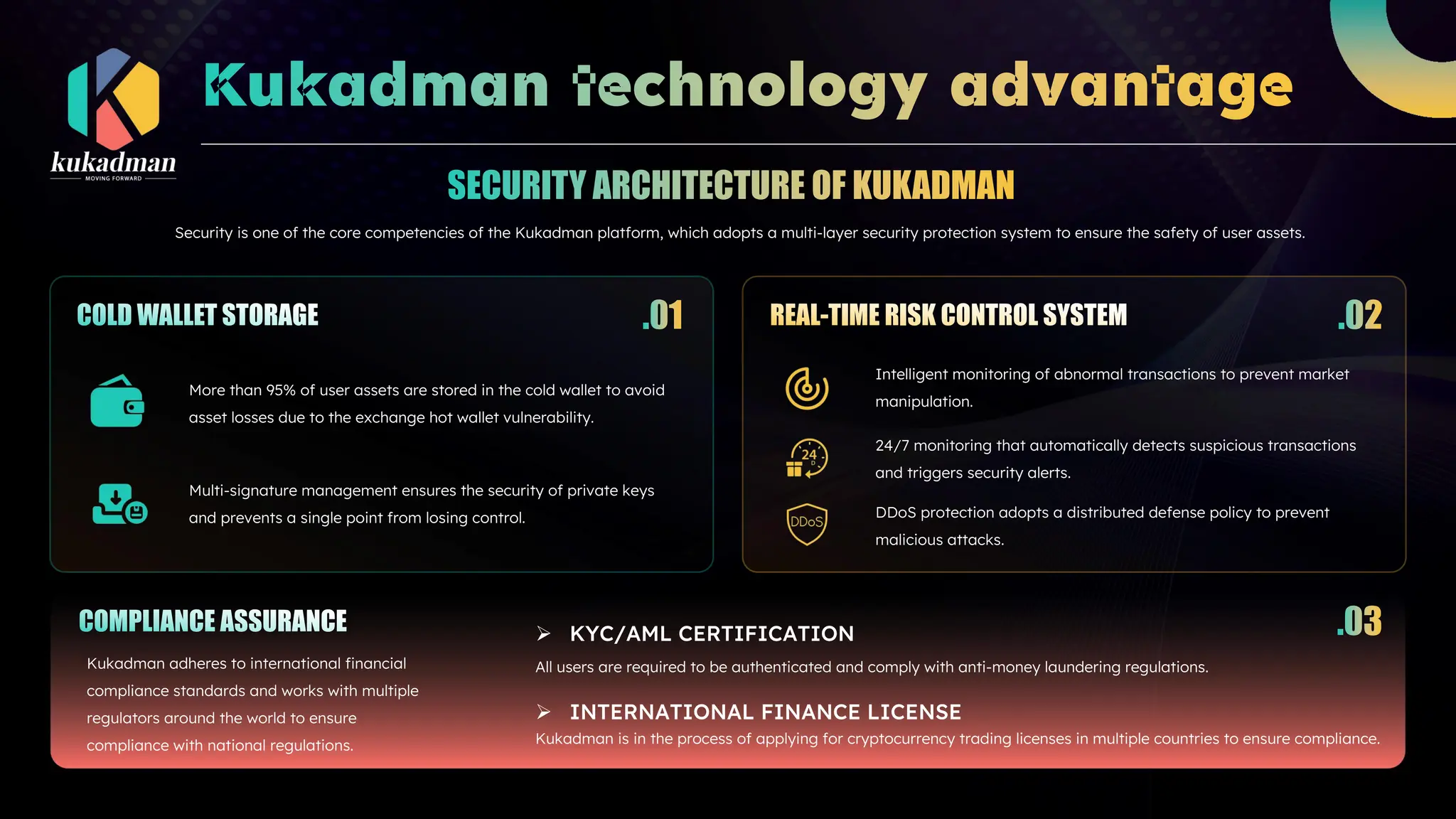 More than 95% of user assets are stored in the cold wallet to avoid
asset losses due to the exchange hot wallet vulnerability.
Security is one of the core competencies of the Kukadman platform, which adopts a multi-layer security protection system to ensure the safety of user assets.
Multi-signature management ensures the security of private keys
and prevents a single point from losing control.
Intelligent monitoring of abnormal transactions to prevent market
manipulation.
24/7 monitoring that automatically detects suspicious transactions
and triggers security alerts.
DDoS protection adopts a distributed defense policy to prevent
malicious attacks.
Kukadman adheres to international financial
compliance standards and works with multiple
regulators around the world to ensure
compliance with national regulations.
All users are required to be authenticated and comply with anti-money laundering regulations.
Ø KYC/AML CERTIFICATION
Kukadman is in the process of applying for cryptocurrency trading licenses in multiple countries to ensure compliance.
Ø INTERNATIONAL FINANCE LICENSE
 